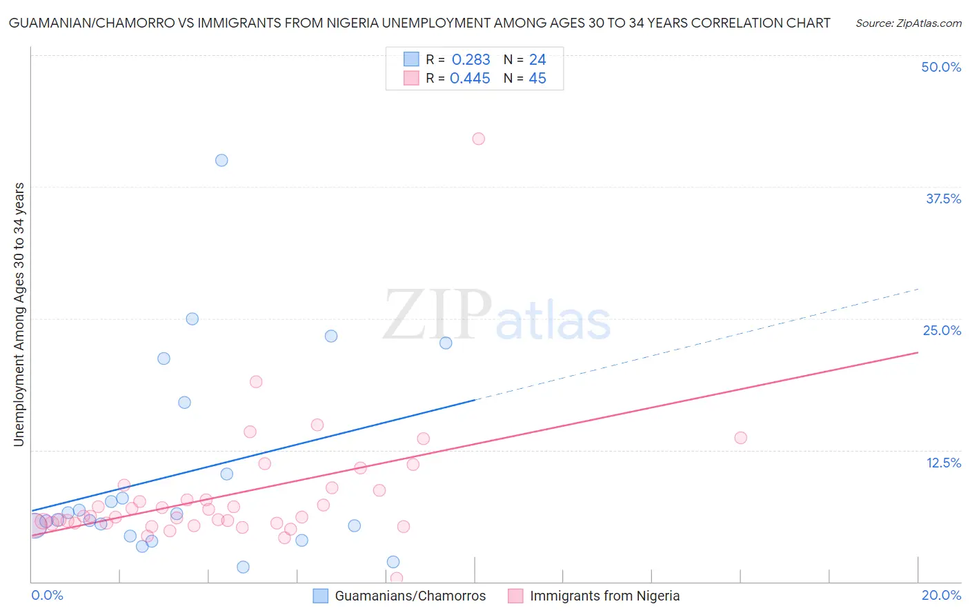 Guamanian/Chamorro vs Immigrants from Nigeria Unemployment Among Ages 30 to 34 years