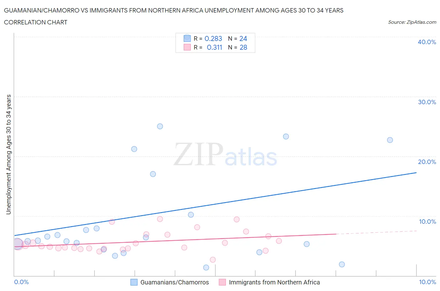 Guamanian/Chamorro vs Immigrants from Northern Africa Unemployment Among Ages 30 to 34 years