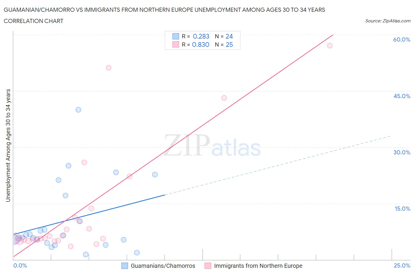 Guamanian/Chamorro vs Immigrants from Northern Europe Unemployment Among Ages 30 to 34 years