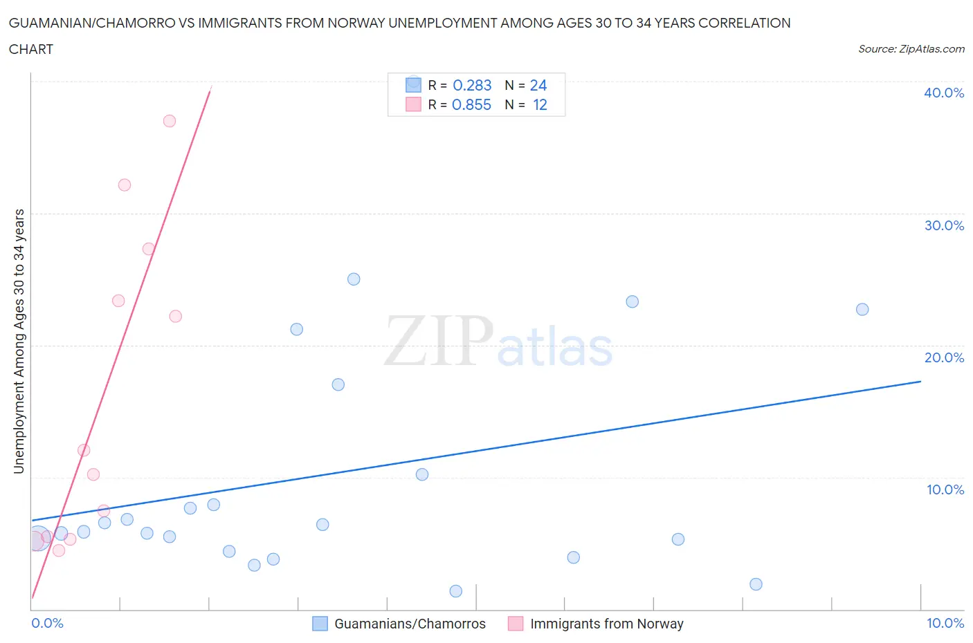 Guamanian/Chamorro vs Immigrants from Norway Unemployment Among Ages 30 to 34 years