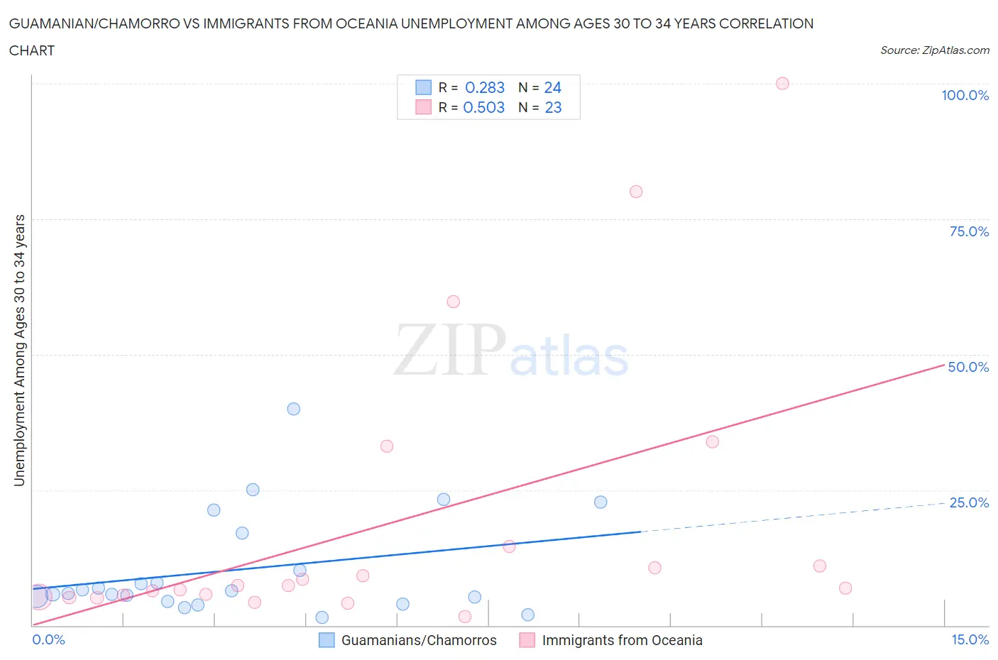 Guamanian/Chamorro vs Immigrants from Oceania Unemployment Among Ages 30 to 34 years