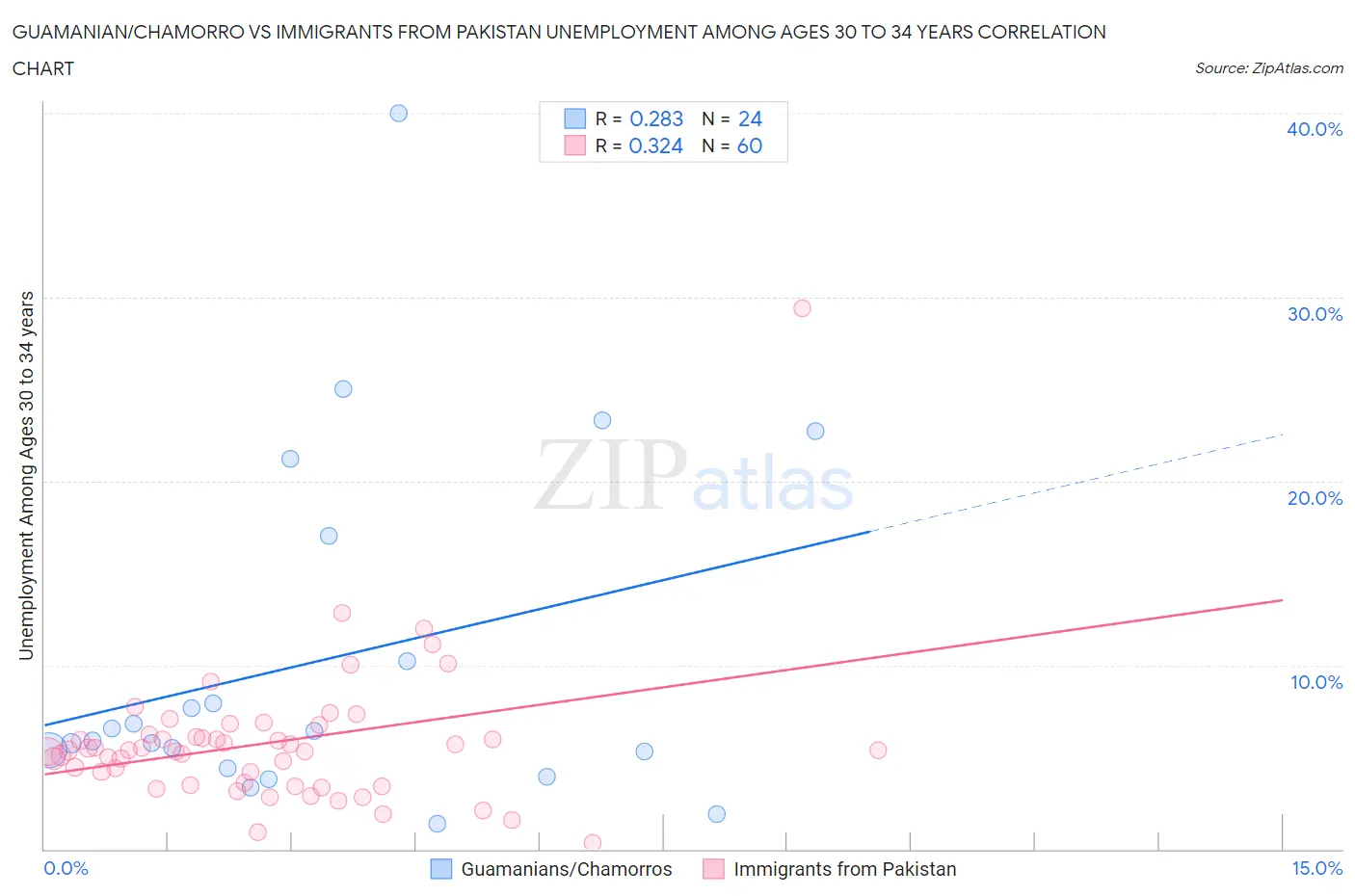 Guamanian/Chamorro vs Immigrants from Pakistan Unemployment Among Ages 30 to 34 years