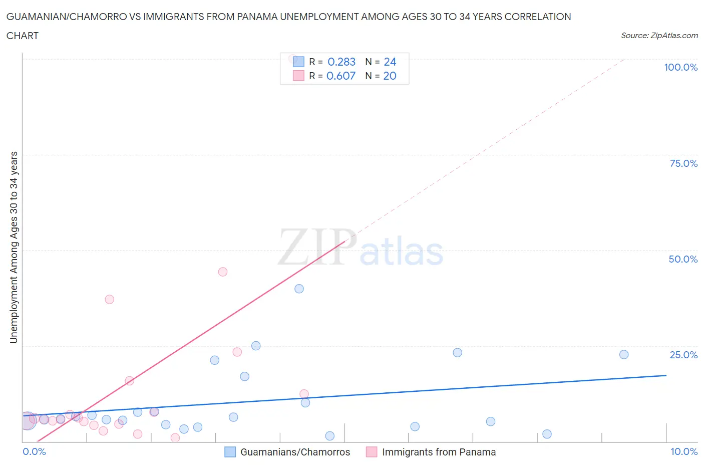 Guamanian/Chamorro vs Immigrants from Panama Unemployment Among Ages 30 to 34 years