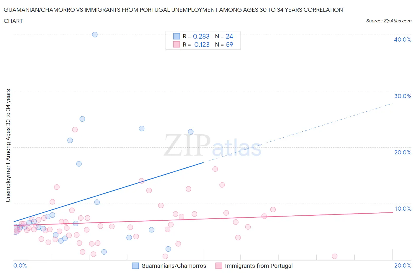 Guamanian/Chamorro vs Immigrants from Portugal Unemployment Among Ages 30 to 34 years