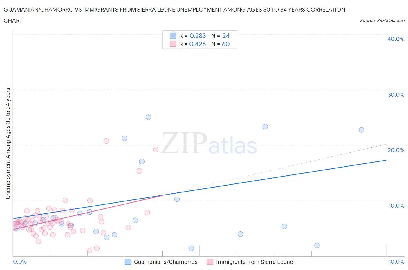 Guamanian/Chamorro vs Immigrants from Sierra Leone Unemployment Among Ages 30 to 34 years