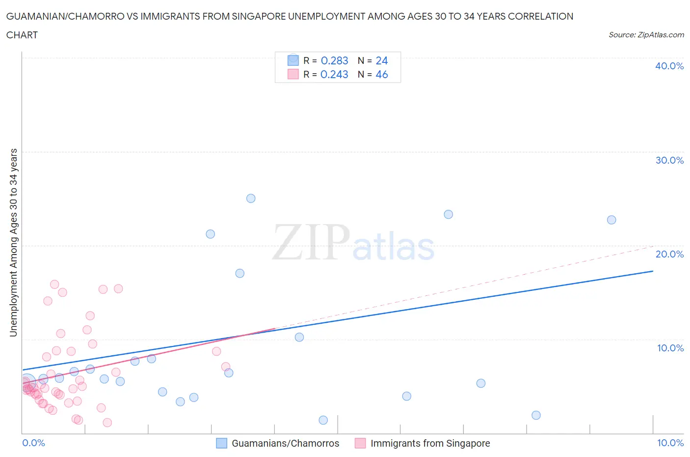 Guamanian/Chamorro vs Immigrants from Singapore Unemployment Among Ages 30 to 34 years
