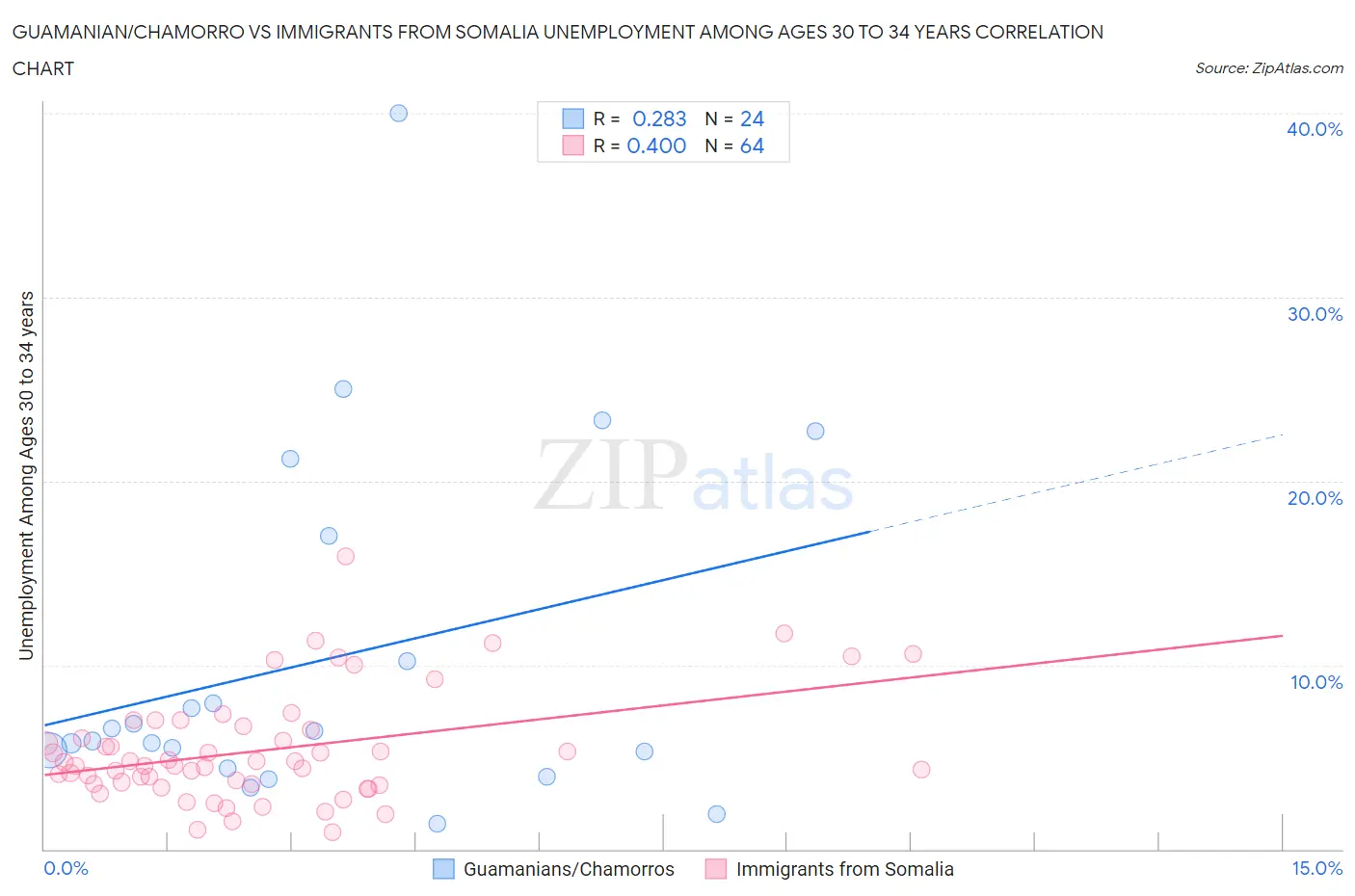 Guamanian/Chamorro vs Immigrants from Somalia Unemployment Among Ages 30 to 34 years