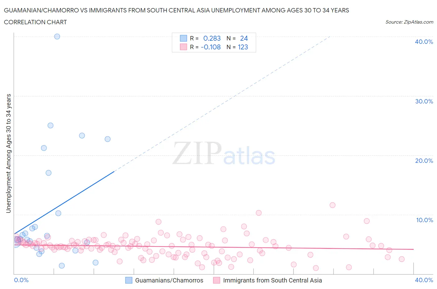 Guamanian/Chamorro vs Immigrants from South Central Asia Unemployment Among Ages 30 to 34 years