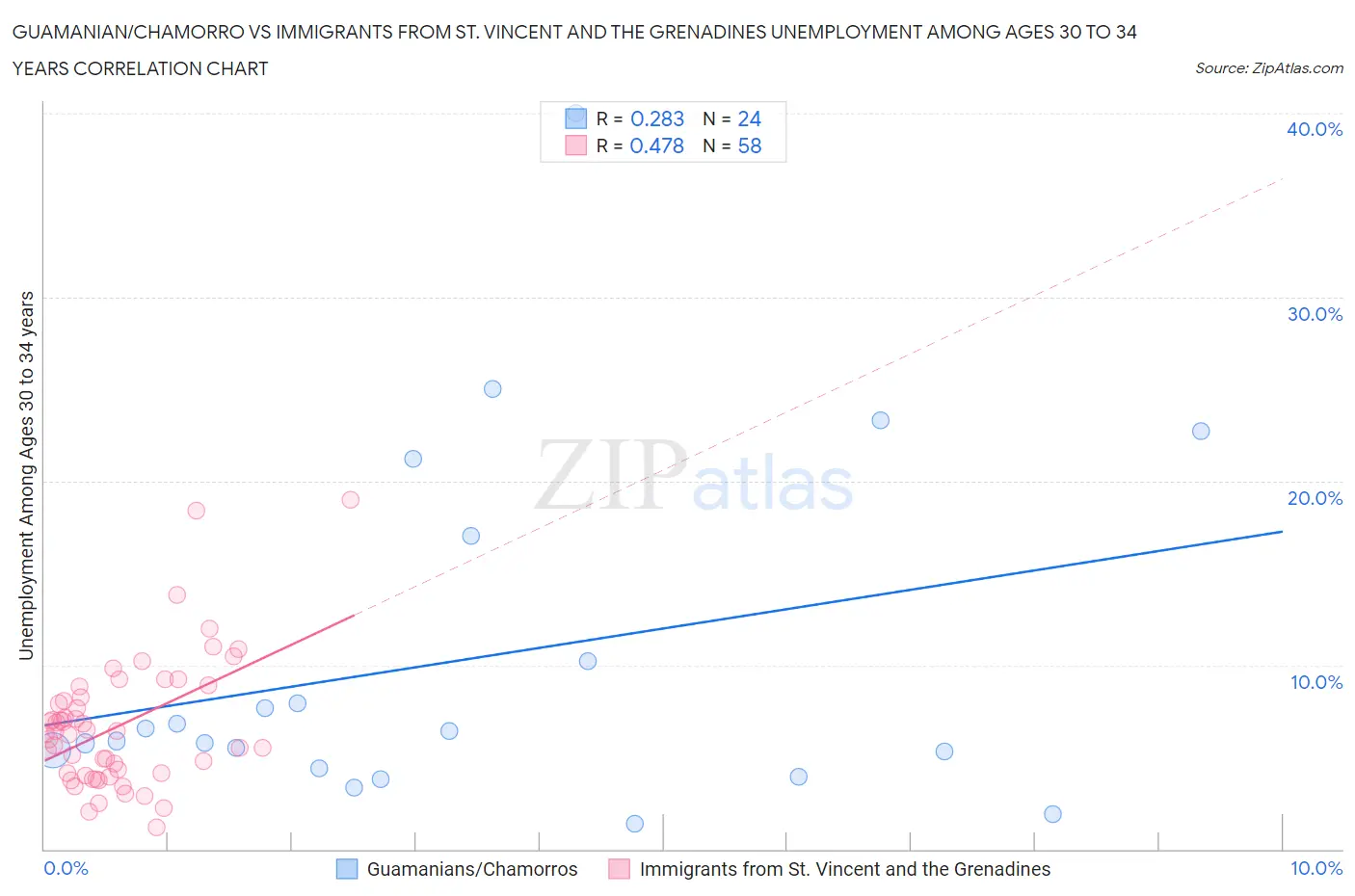 Guamanian/Chamorro vs Immigrants from St. Vincent and the Grenadines Unemployment Among Ages 30 to 34 years