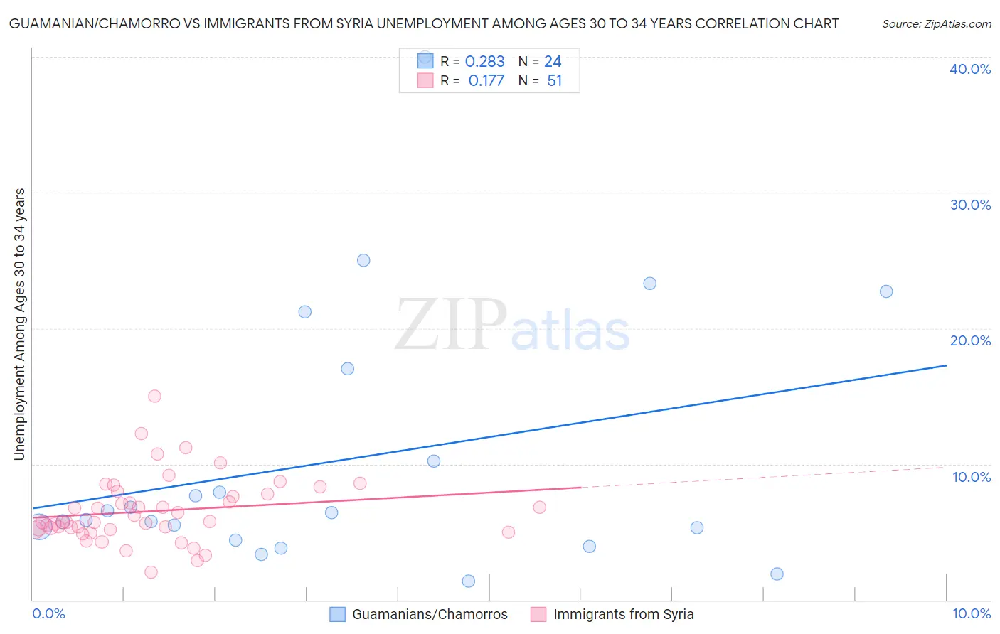 Guamanian/Chamorro vs Immigrants from Syria Unemployment Among Ages 30 to 34 years