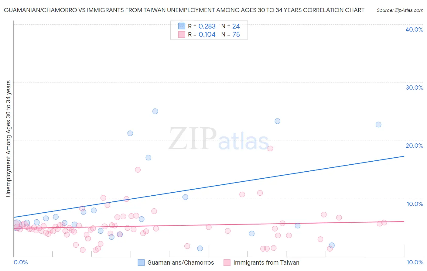 Guamanian/Chamorro vs Immigrants from Taiwan Unemployment Among Ages 30 to 34 years