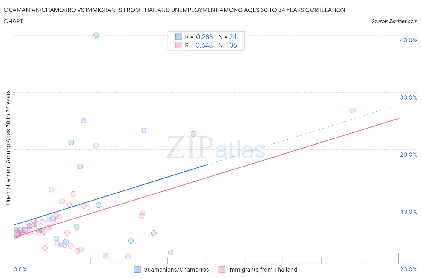 Guamanian/Chamorro vs Immigrants from Thailand Unemployment Among Ages 30 to 34 years
