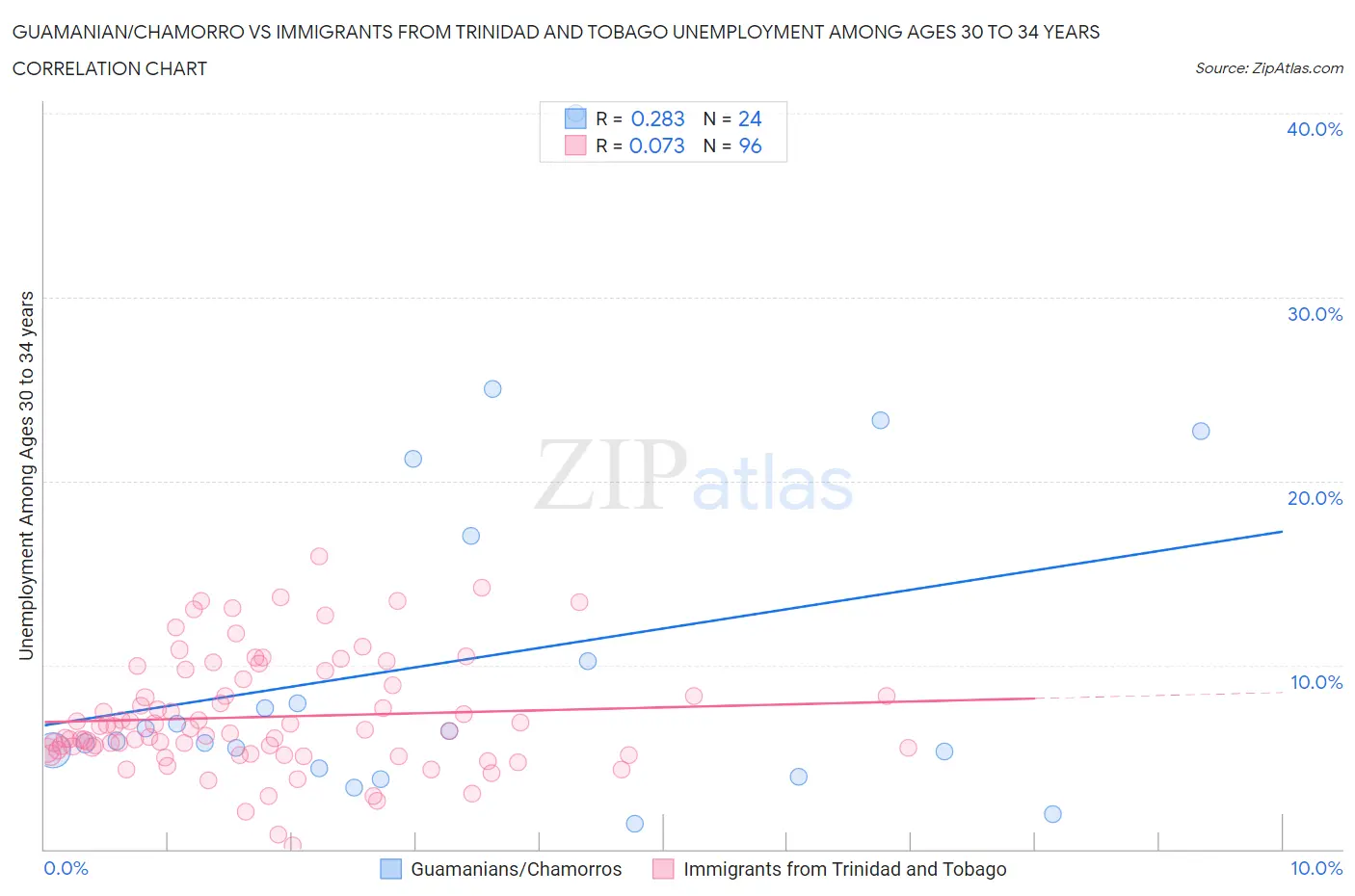 Guamanian/Chamorro vs Immigrants from Trinidad and Tobago Unemployment Among Ages 30 to 34 years