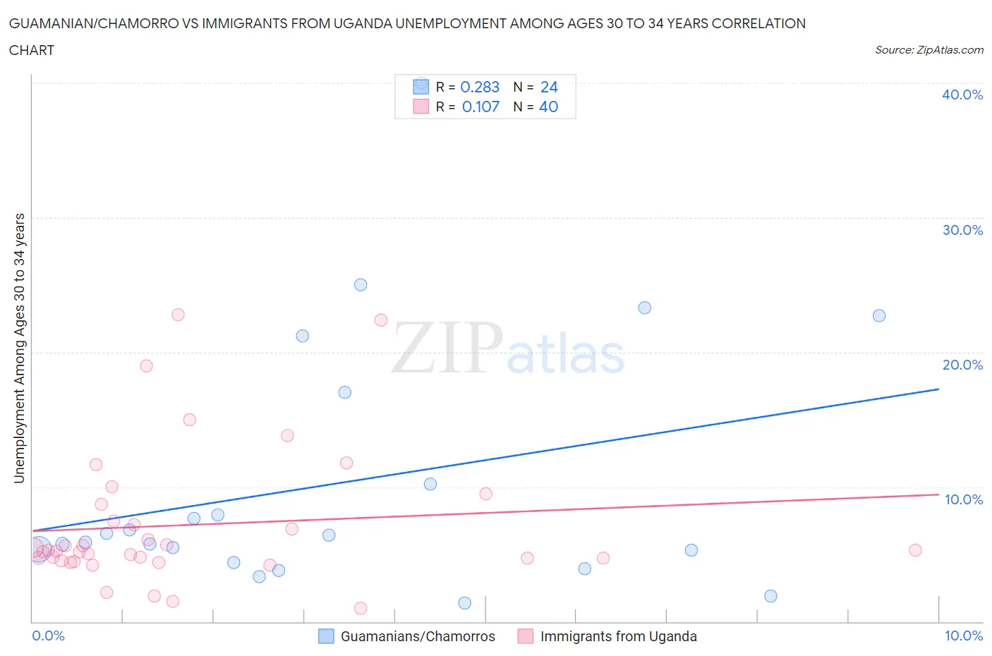 Guamanian/Chamorro vs Immigrants from Uganda Unemployment Among Ages 30 to 34 years