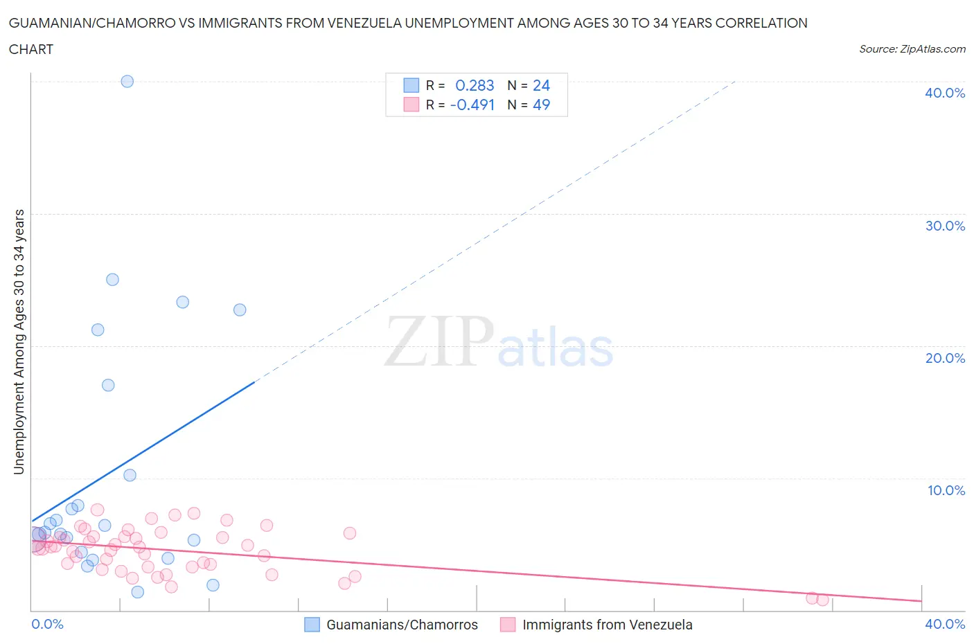 Guamanian/Chamorro vs Immigrants from Venezuela Unemployment Among Ages 30 to 34 years
