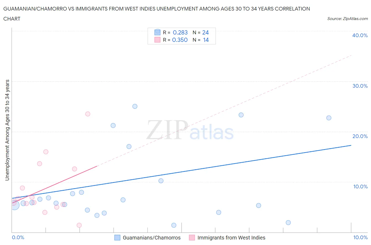 Guamanian/Chamorro vs Immigrants from West Indies Unemployment Among Ages 30 to 34 years