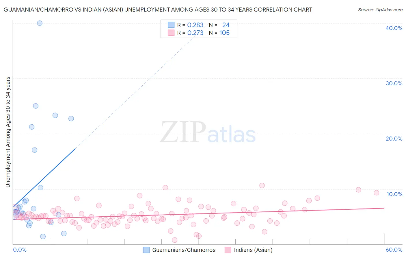 Guamanian/Chamorro vs Indian (Asian) Unemployment Among Ages 30 to 34 years