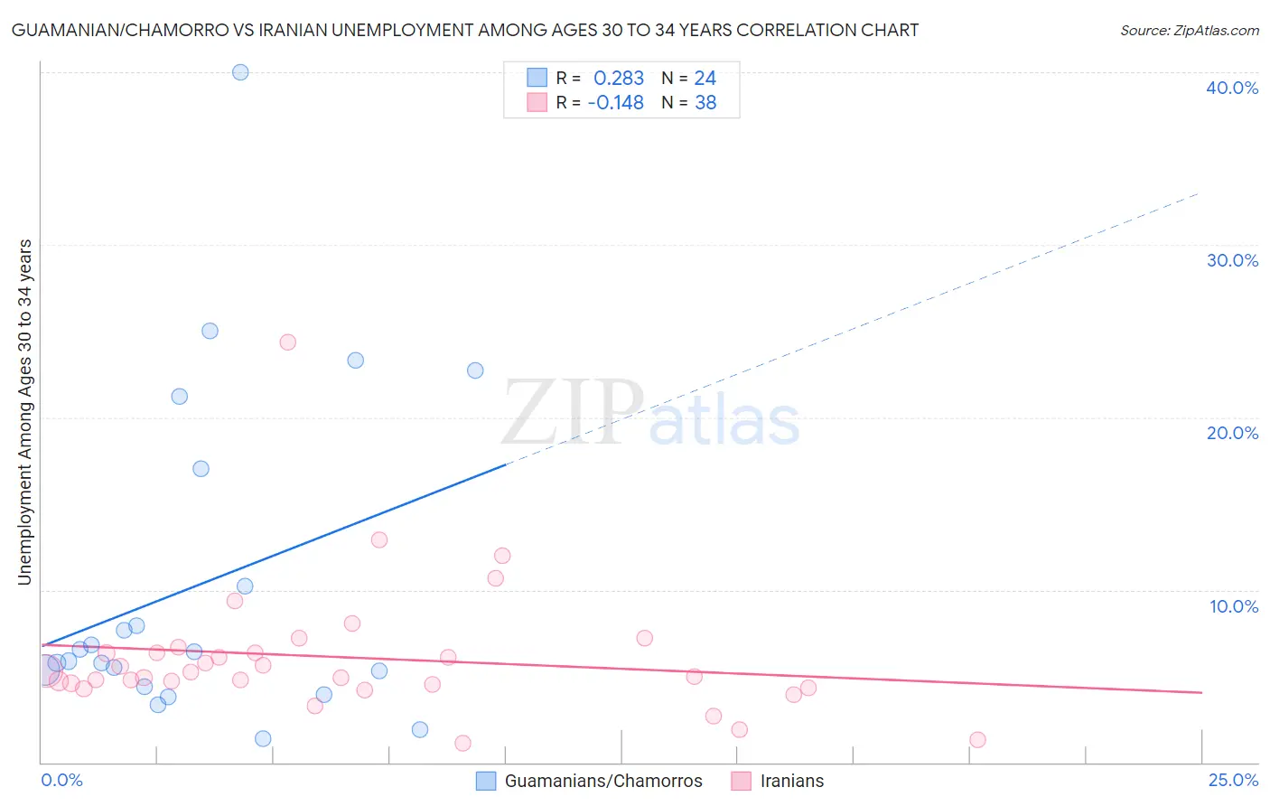 Guamanian/Chamorro vs Iranian Unemployment Among Ages 30 to 34 years