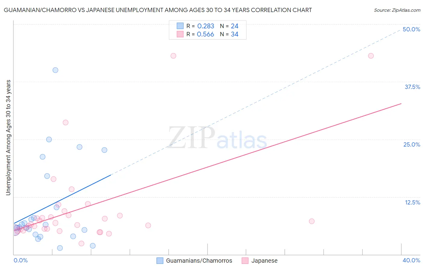 Guamanian/Chamorro vs Japanese Unemployment Among Ages 30 to 34 years