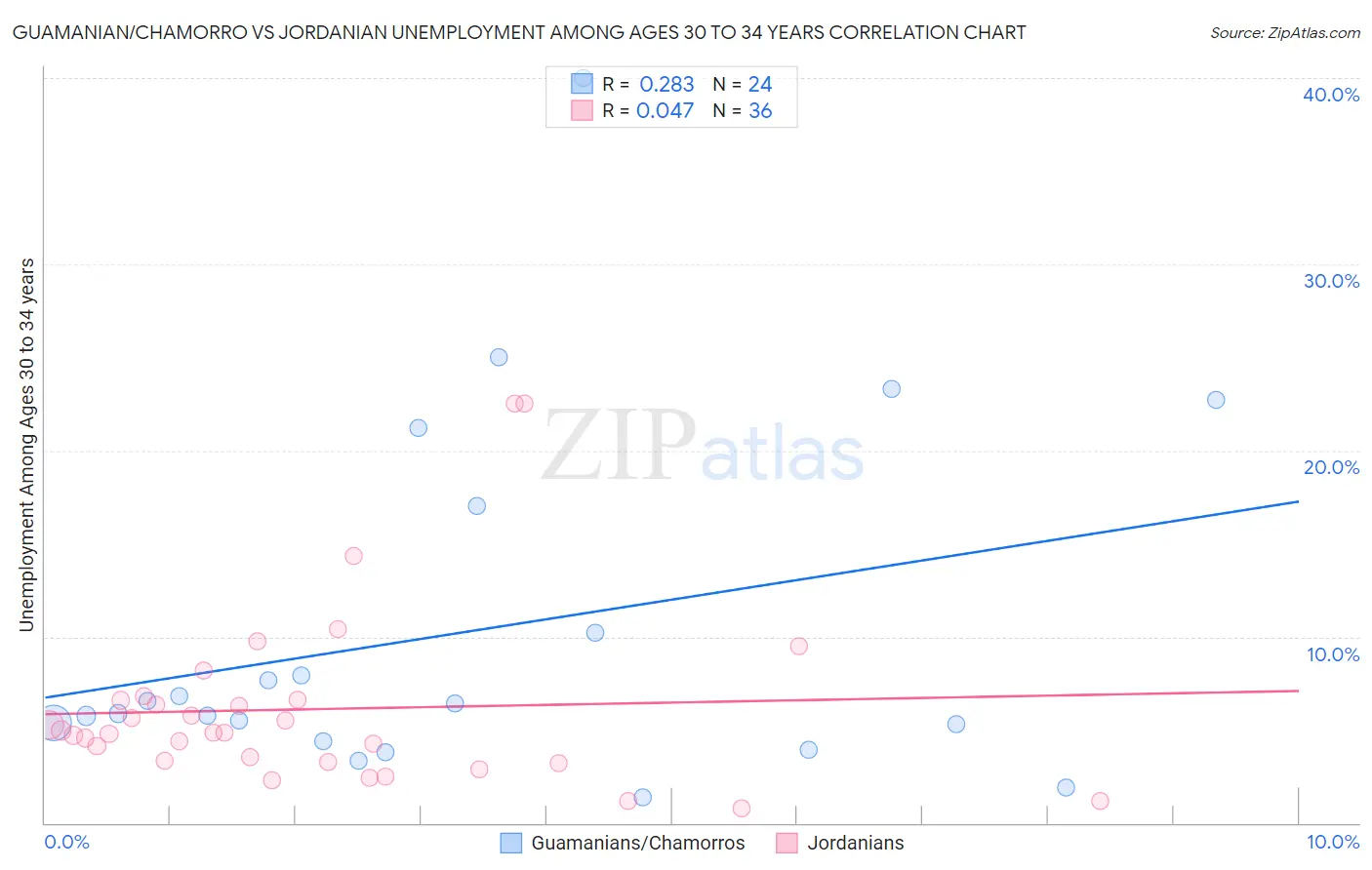 Guamanian/Chamorro vs Jordanian Unemployment Among Ages 30 to 34 years