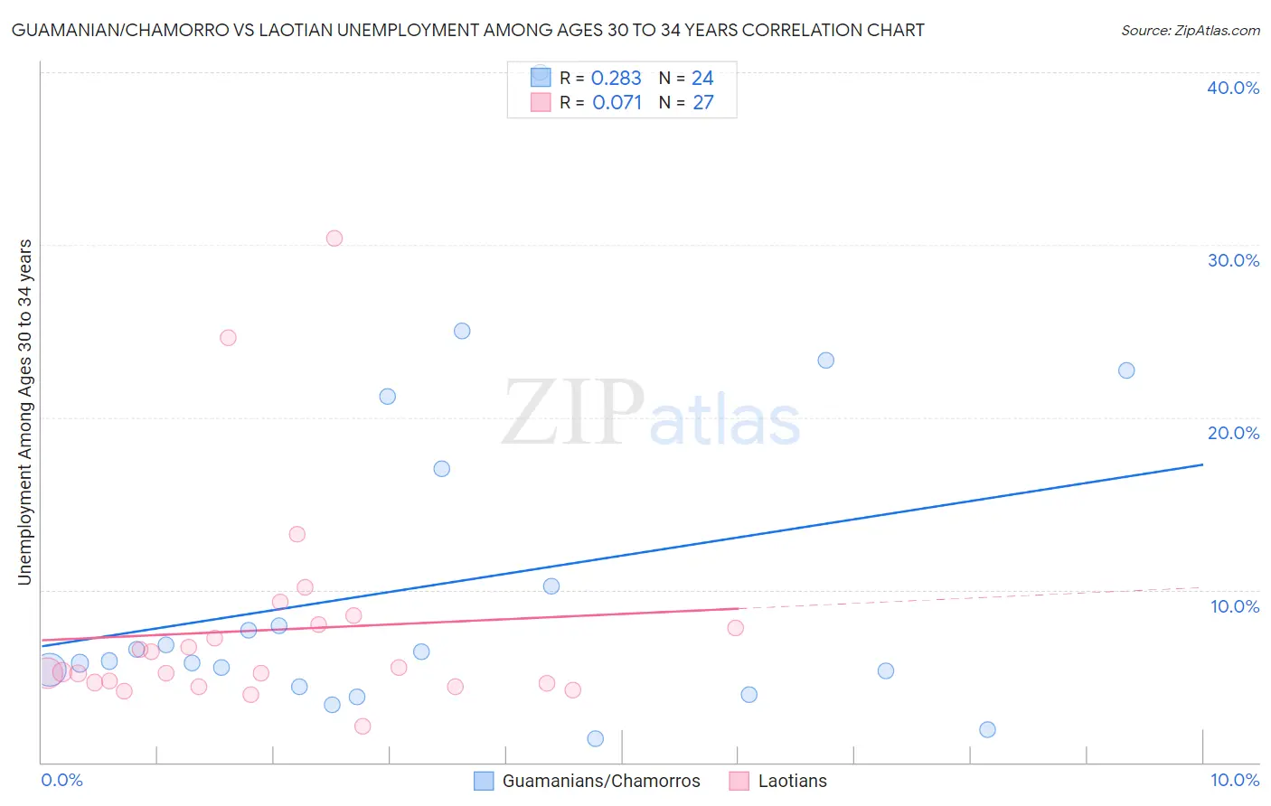 Guamanian/Chamorro vs Laotian Unemployment Among Ages 30 to 34 years