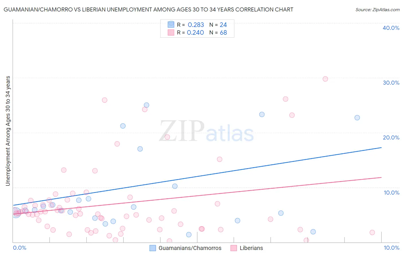 Guamanian/Chamorro vs Liberian Unemployment Among Ages 30 to 34 years