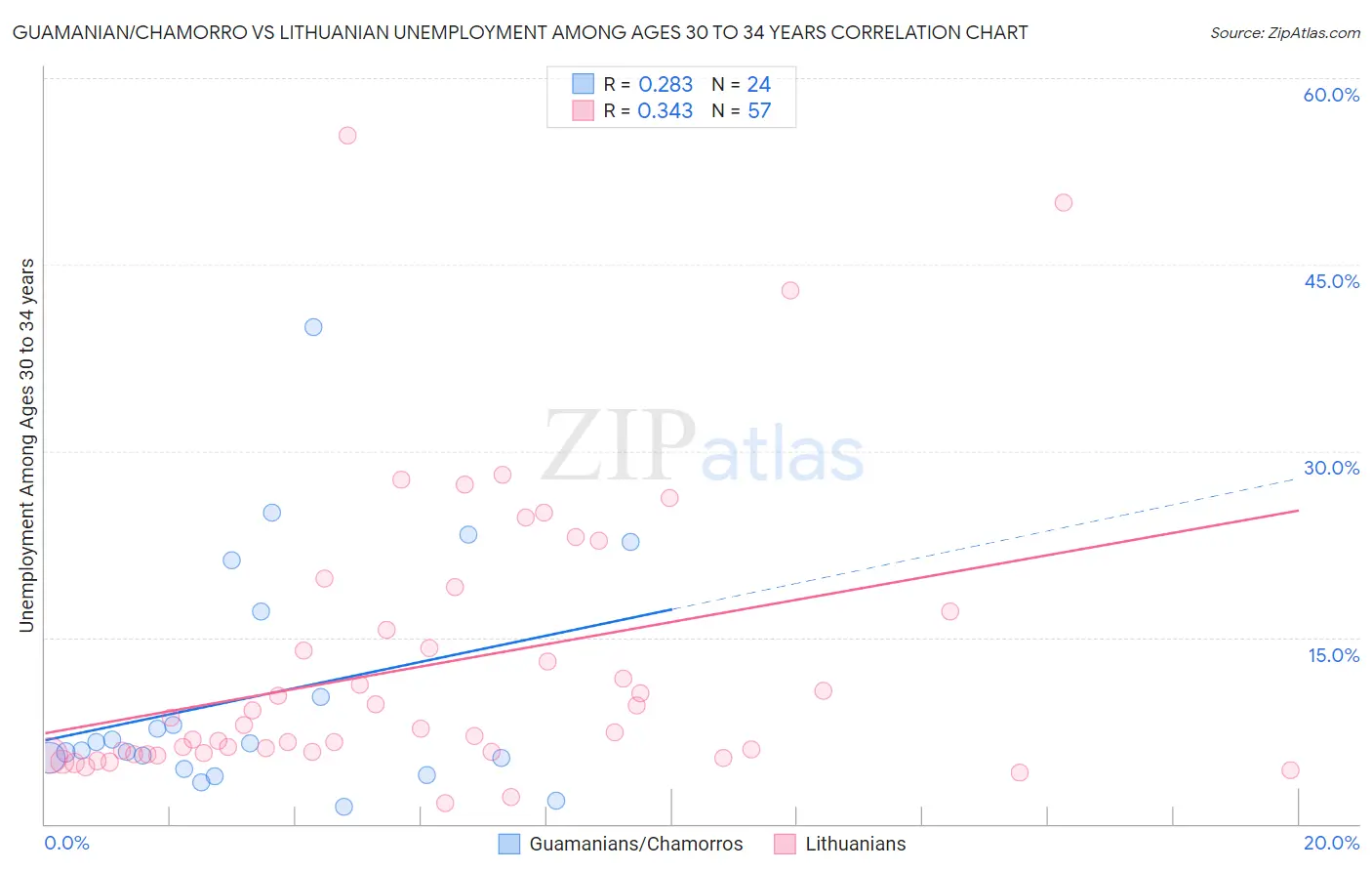 Guamanian/Chamorro vs Lithuanian Unemployment Among Ages 30 to 34 years