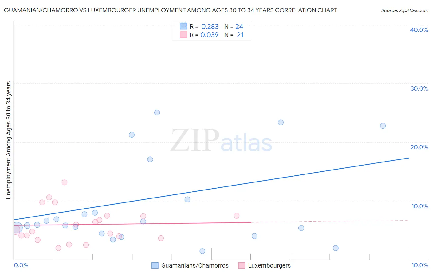 Guamanian/Chamorro vs Luxembourger Unemployment Among Ages 30 to 34 years