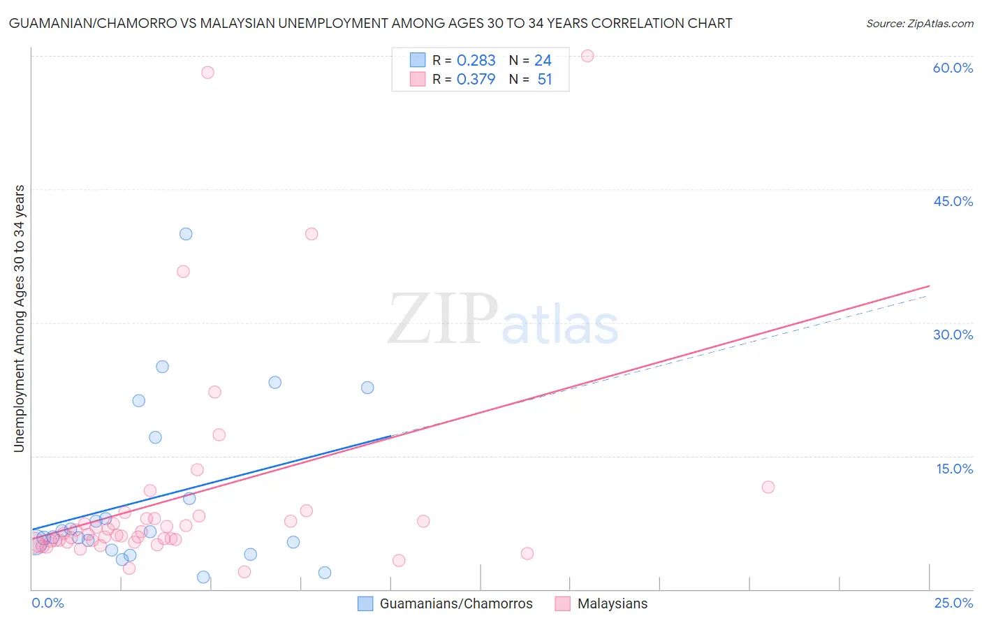 Guamanian/Chamorro vs Malaysian Unemployment Among Ages 30 to 34 years