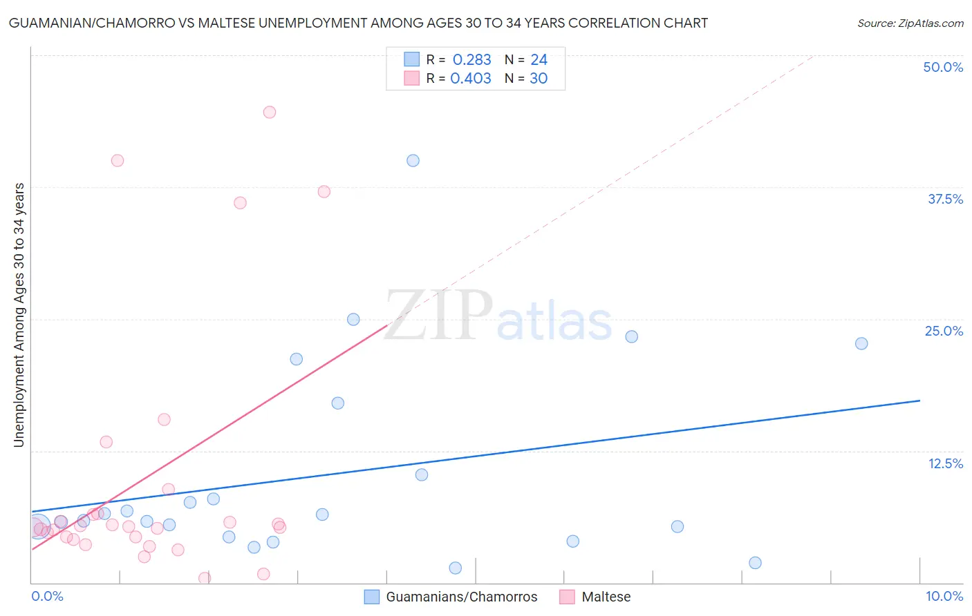 Guamanian/Chamorro vs Maltese Unemployment Among Ages 30 to 34 years