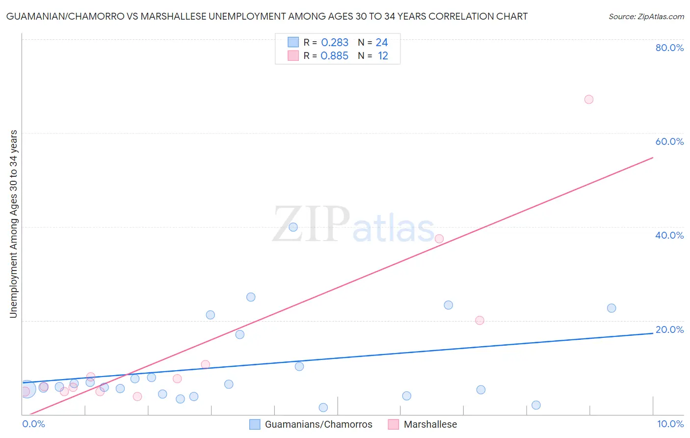 Guamanian/Chamorro vs Marshallese Unemployment Among Ages 30 to 34 years