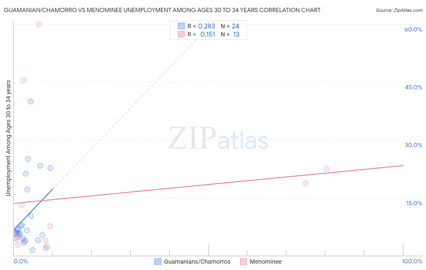 Guamanian/Chamorro vs Menominee Unemployment Among Ages 30 to 34 years