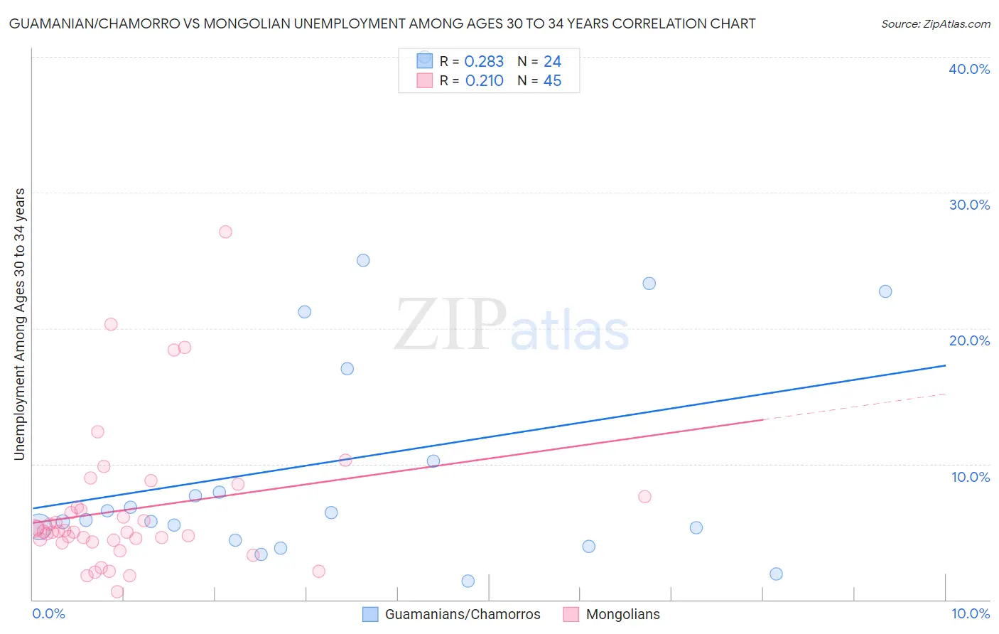Guamanian/Chamorro vs Mongolian Unemployment Among Ages 30 to 34 years