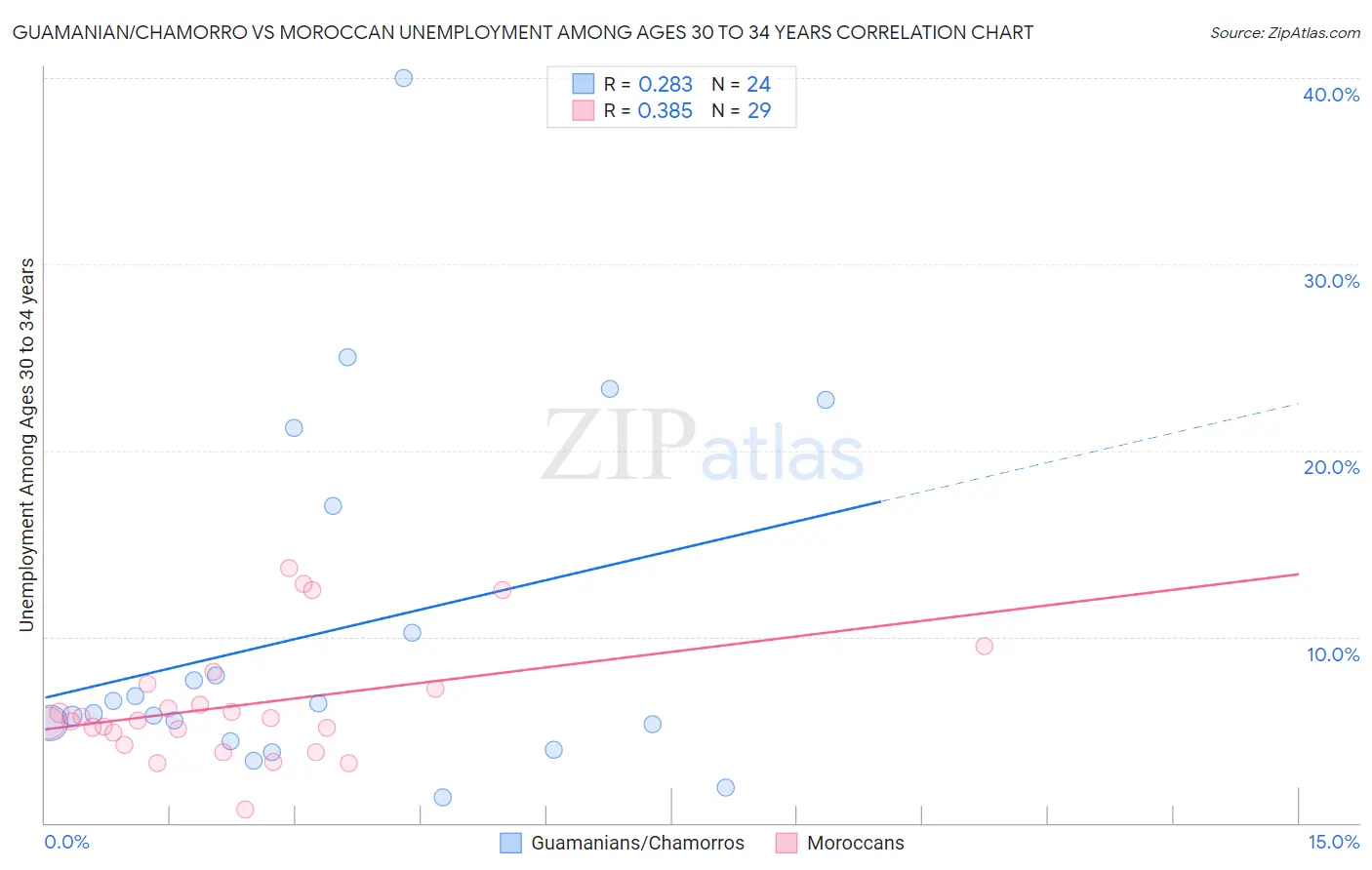 Guamanian/Chamorro vs Moroccan Unemployment Among Ages 30 to 34 years