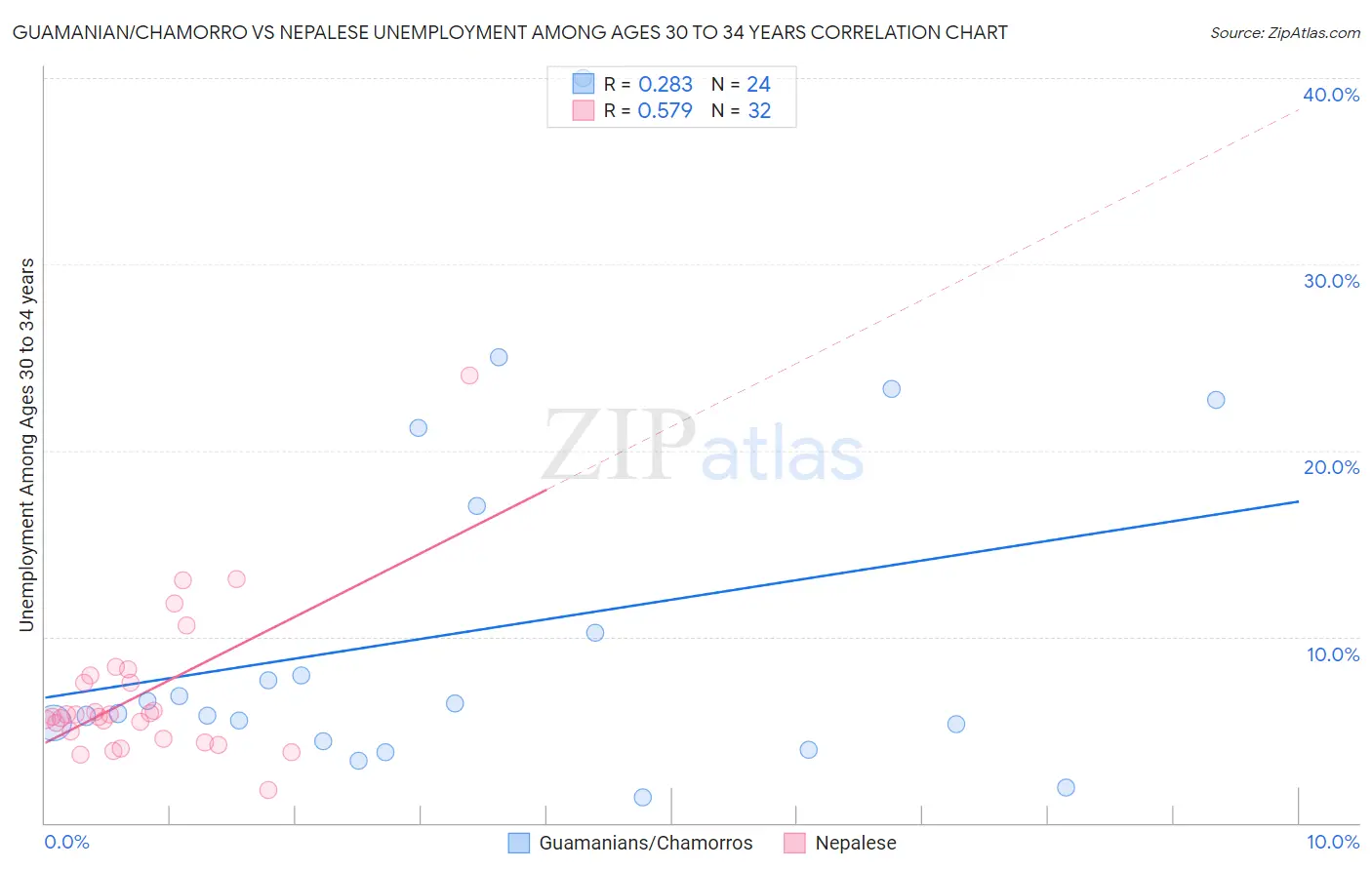 Guamanian/Chamorro vs Nepalese Unemployment Among Ages 30 to 34 years