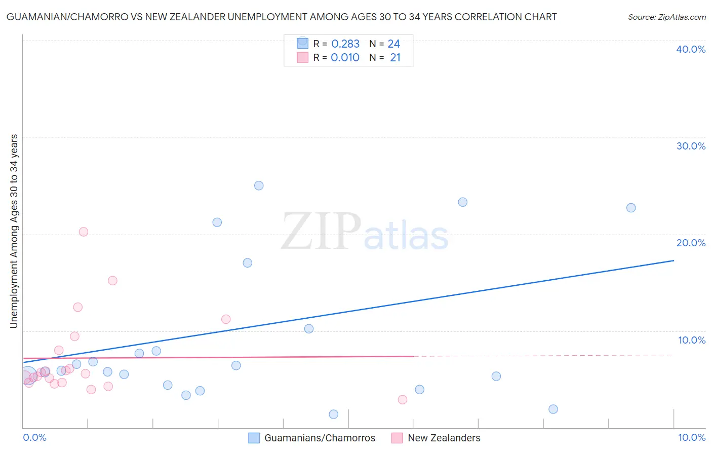 Guamanian/Chamorro vs New Zealander Unemployment Among Ages 30 to 34 years