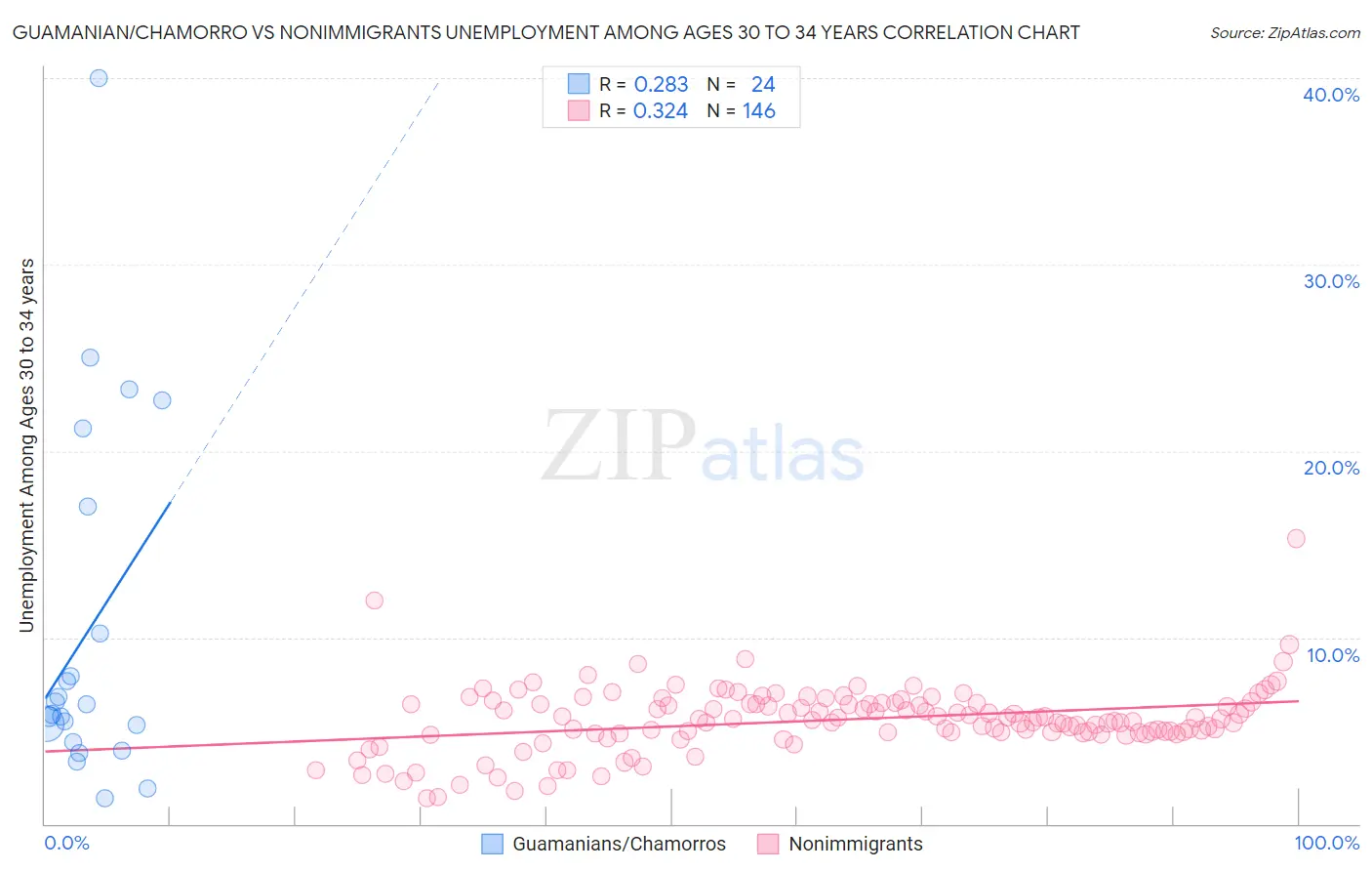 Guamanian/Chamorro vs Nonimmigrants Unemployment Among Ages 30 to 34 years