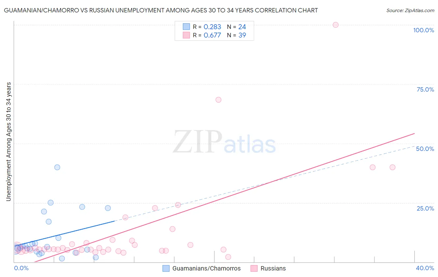 Guamanian/Chamorro vs Russian Unemployment Among Ages 30 to 34 years