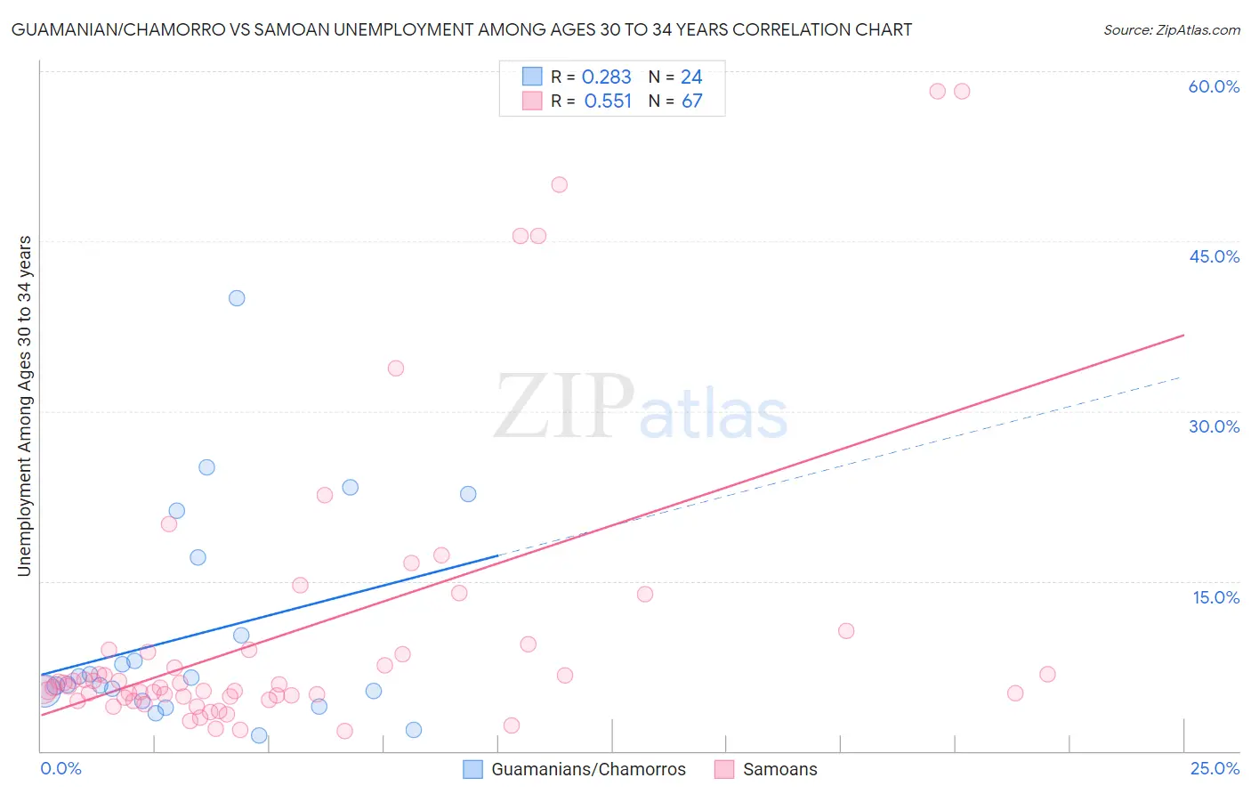 Guamanian/Chamorro vs Samoan Unemployment Among Ages 30 to 34 years