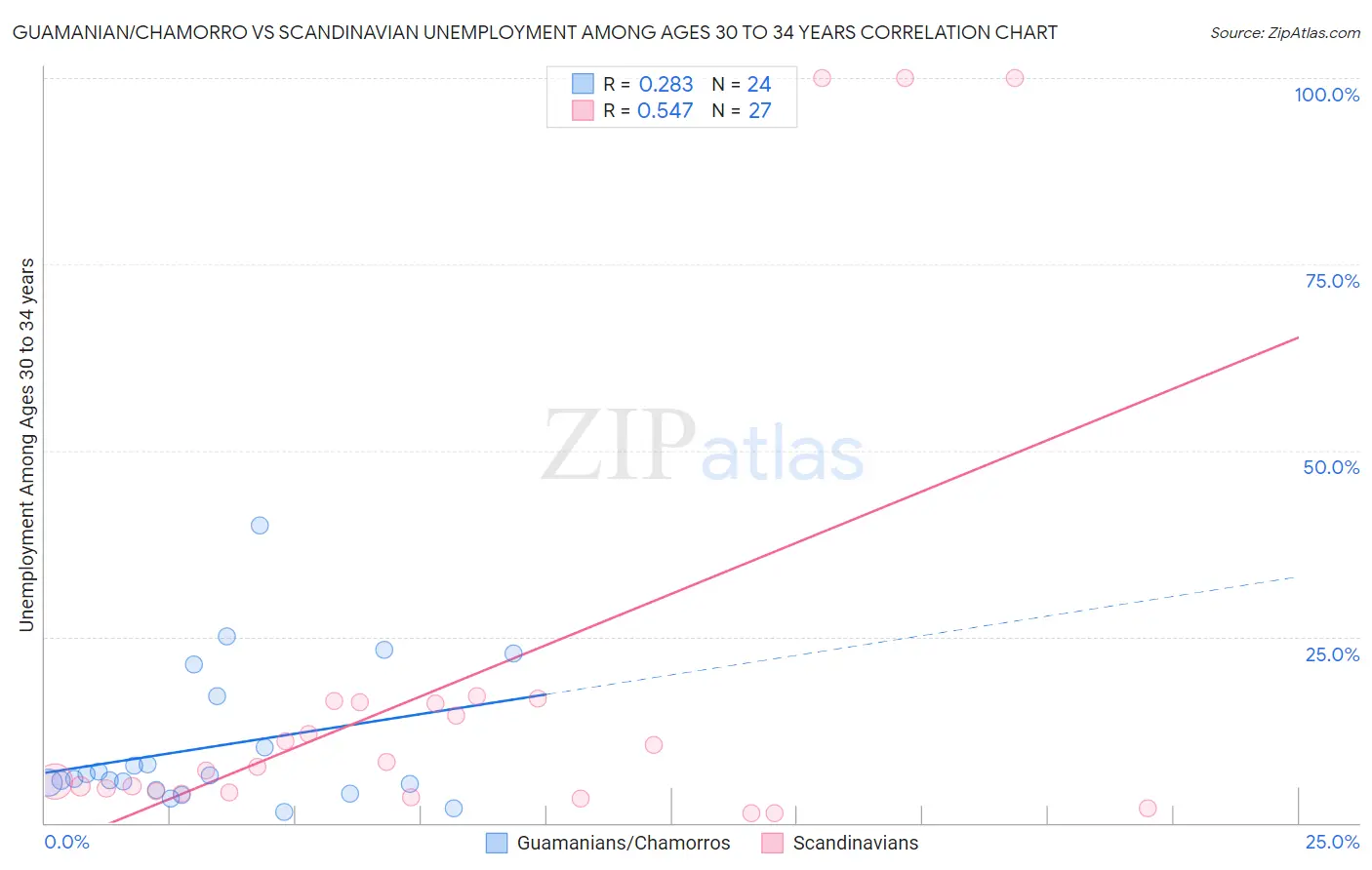 Guamanian/Chamorro vs Scandinavian Unemployment Among Ages 30 to 34 years