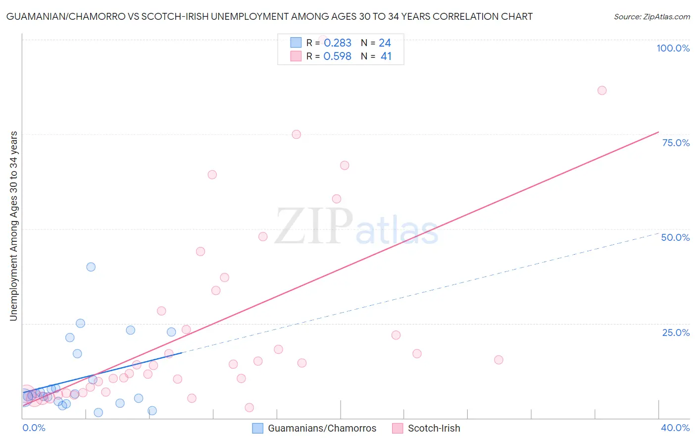 Guamanian/Chamorro vs Scotch-Irish Unemployment Among Ages 30 to 34 years