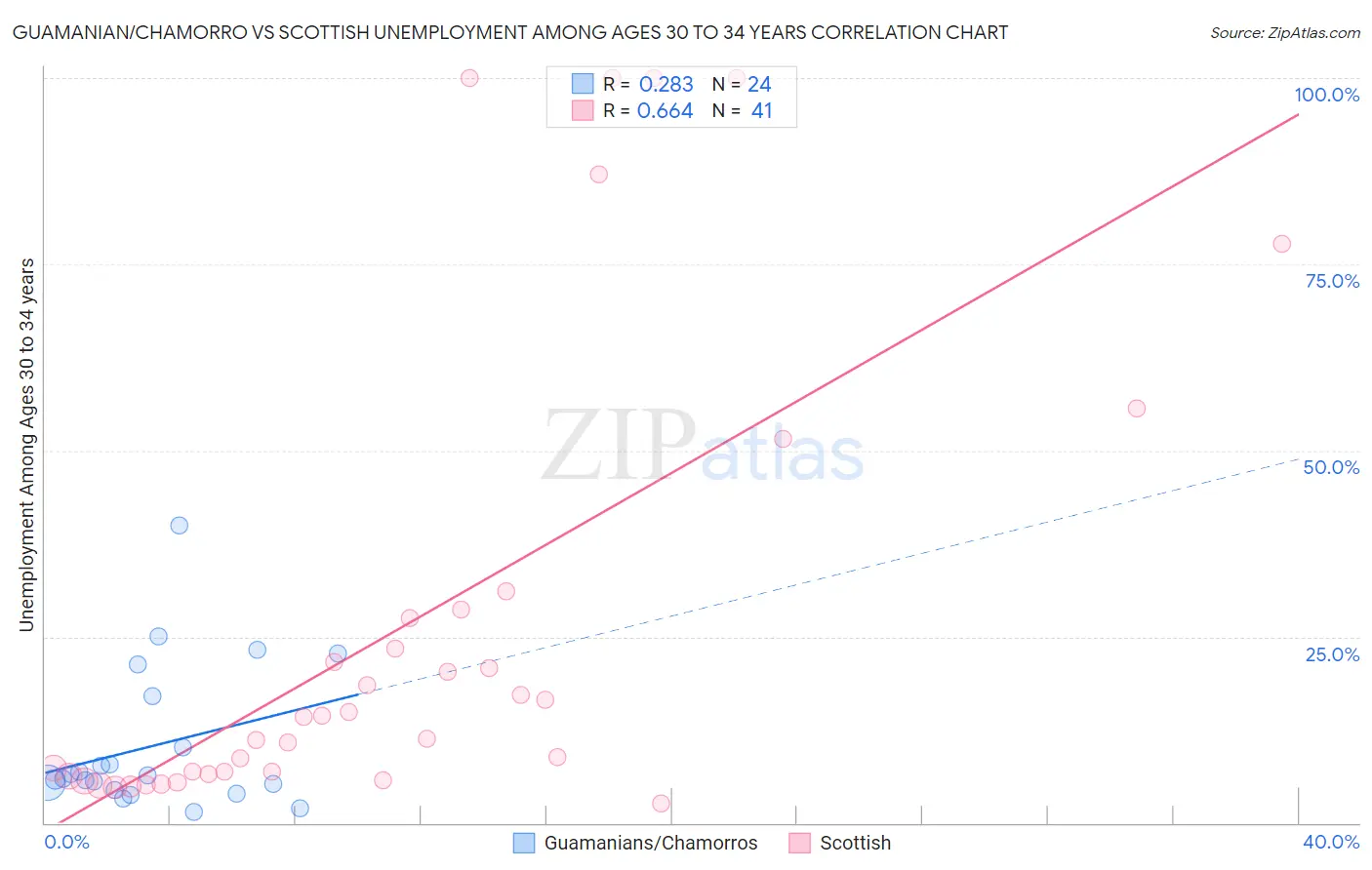 Guamanian/Chamorro vs Scottish Unemployment Among Ages 30 to 34 years