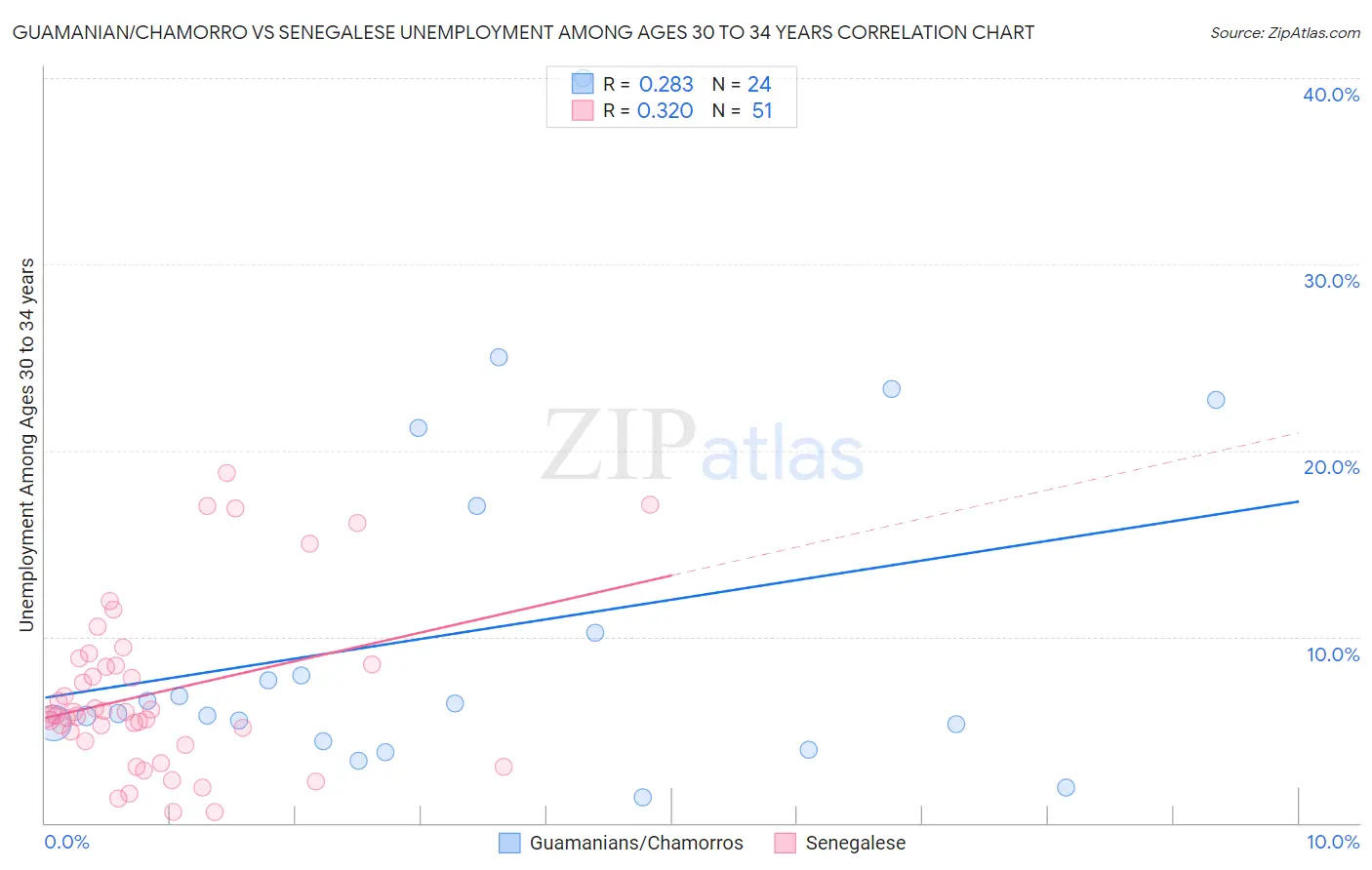 Guamanian/Chamorro vs Senegalese Unemployment Among Ages 30 to 34 years