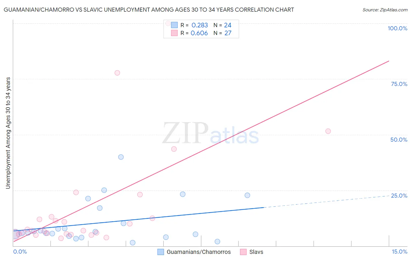 Guamanian/Chamorro vs Slavic Unemployment Among Ages 30 to 34 years