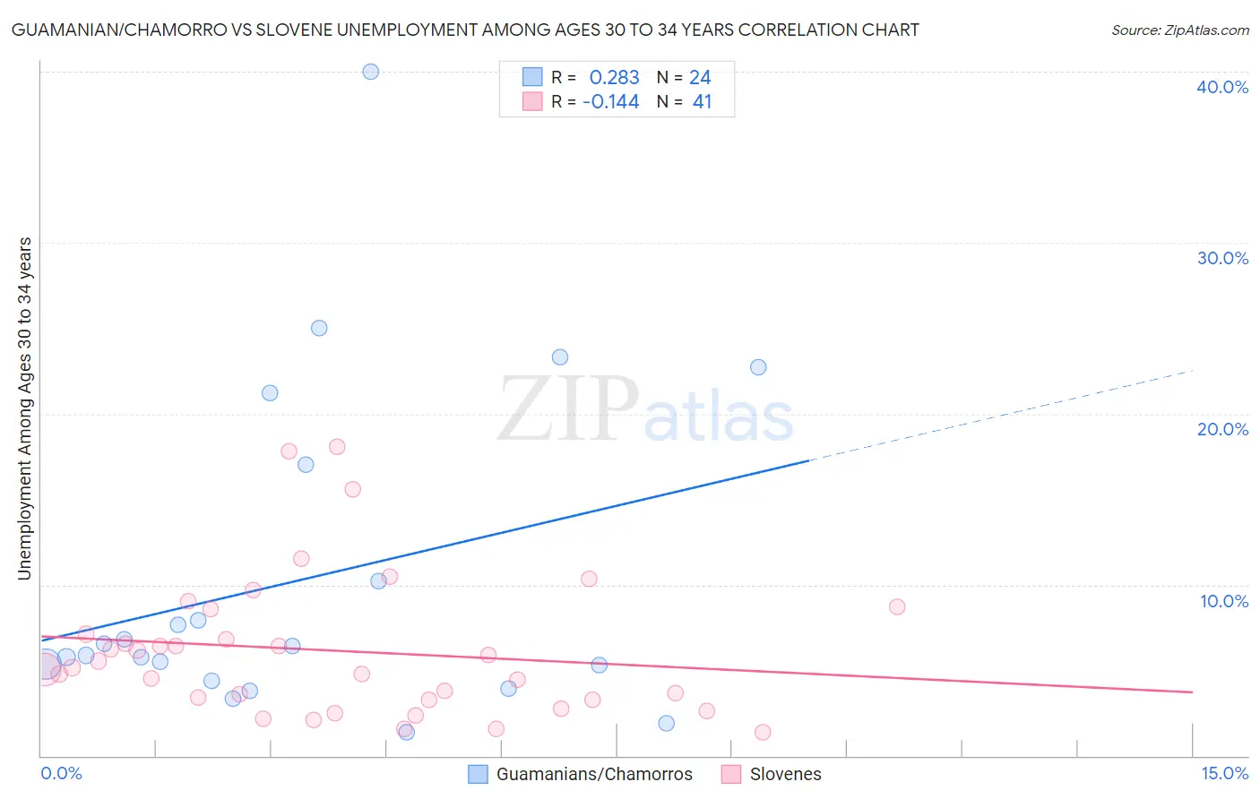 Guamanian/Chamorro vs Slovene Unemployment Among Ages 30 to 34 years