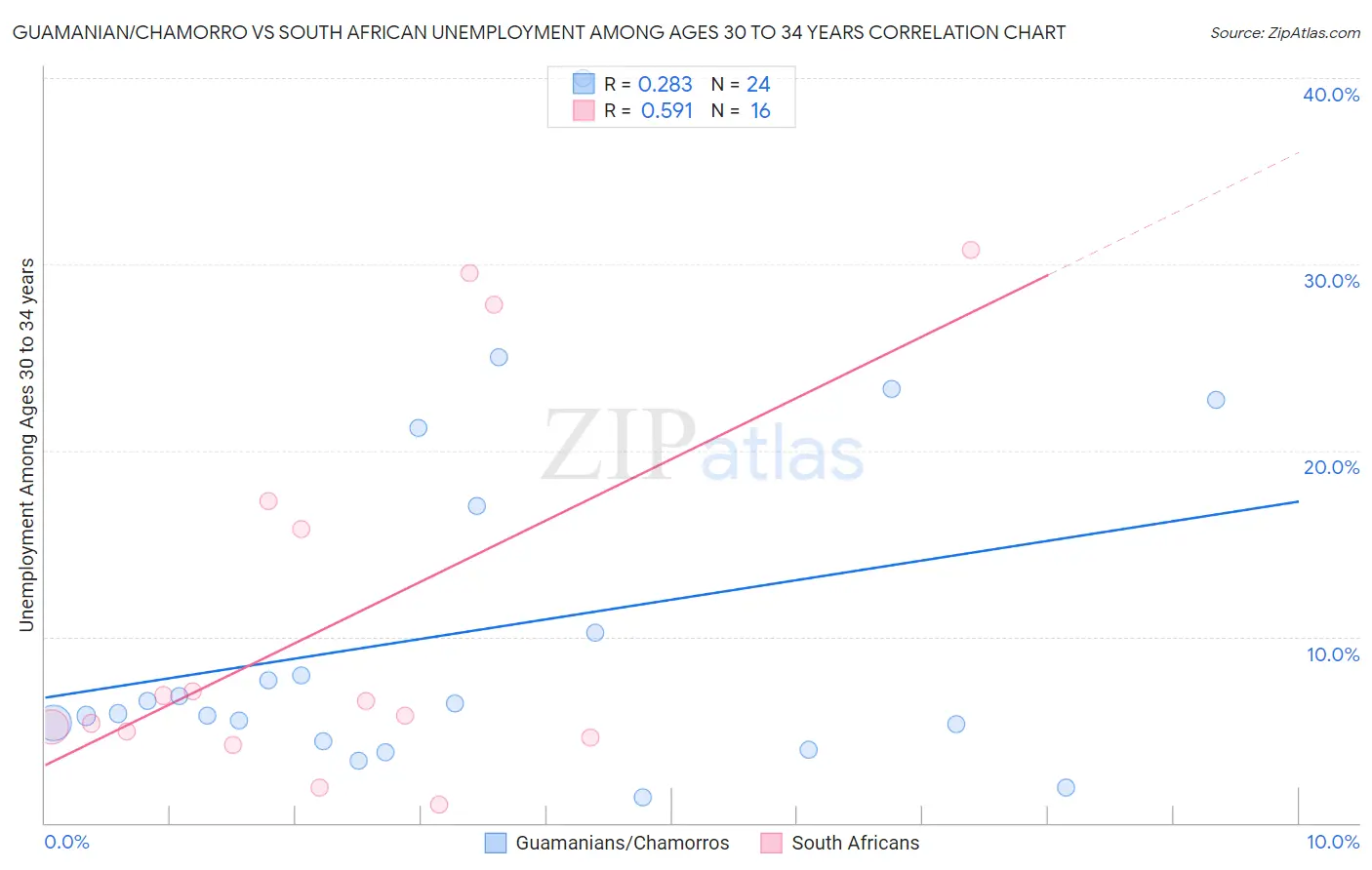 Guamanian/Chamorro vs South African Unemployment Among Ages 30 to 34 years