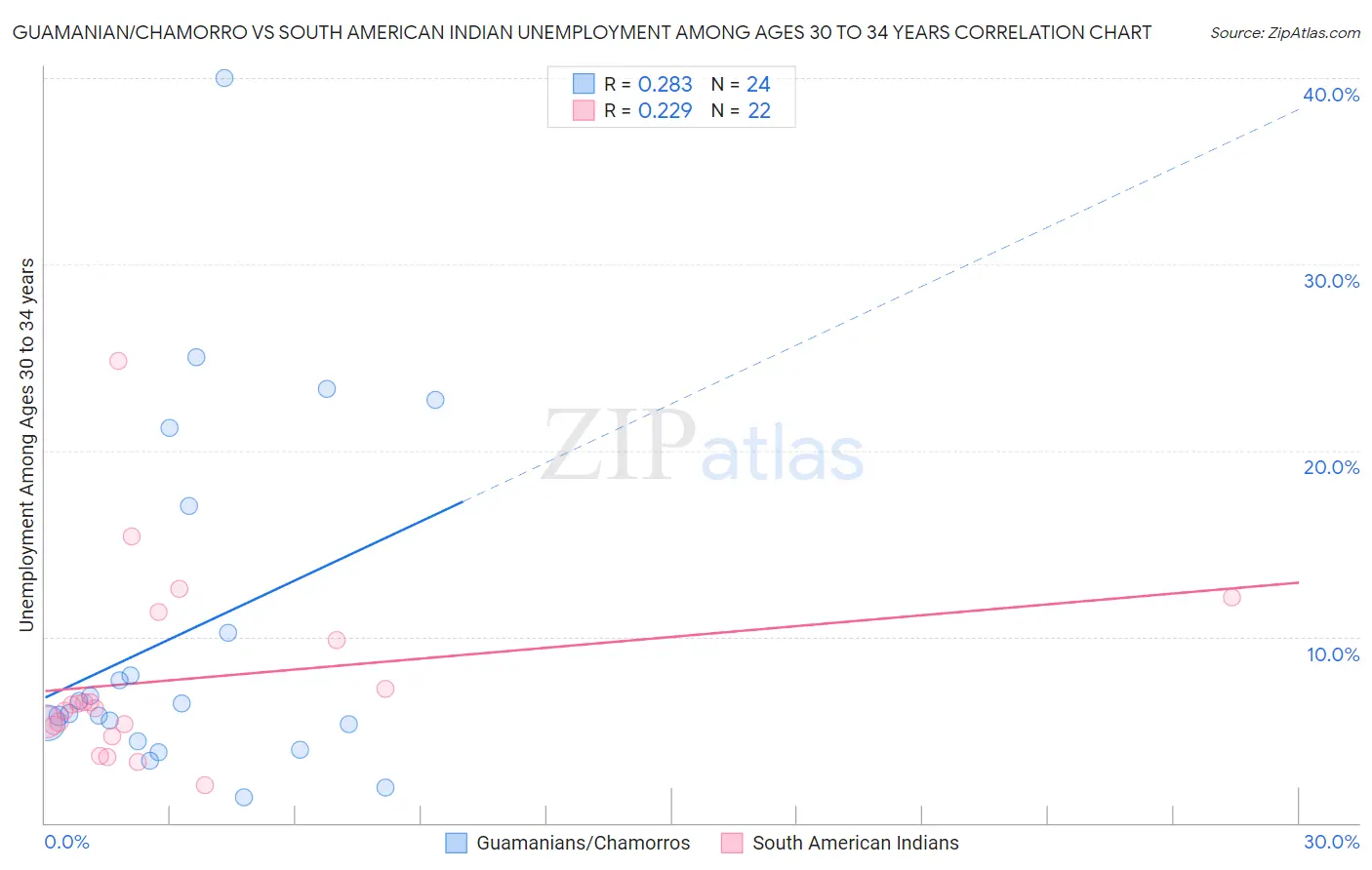 Guamanian/Chamorro vs South American Indian Unemployment Among Ages 30 to 34 years