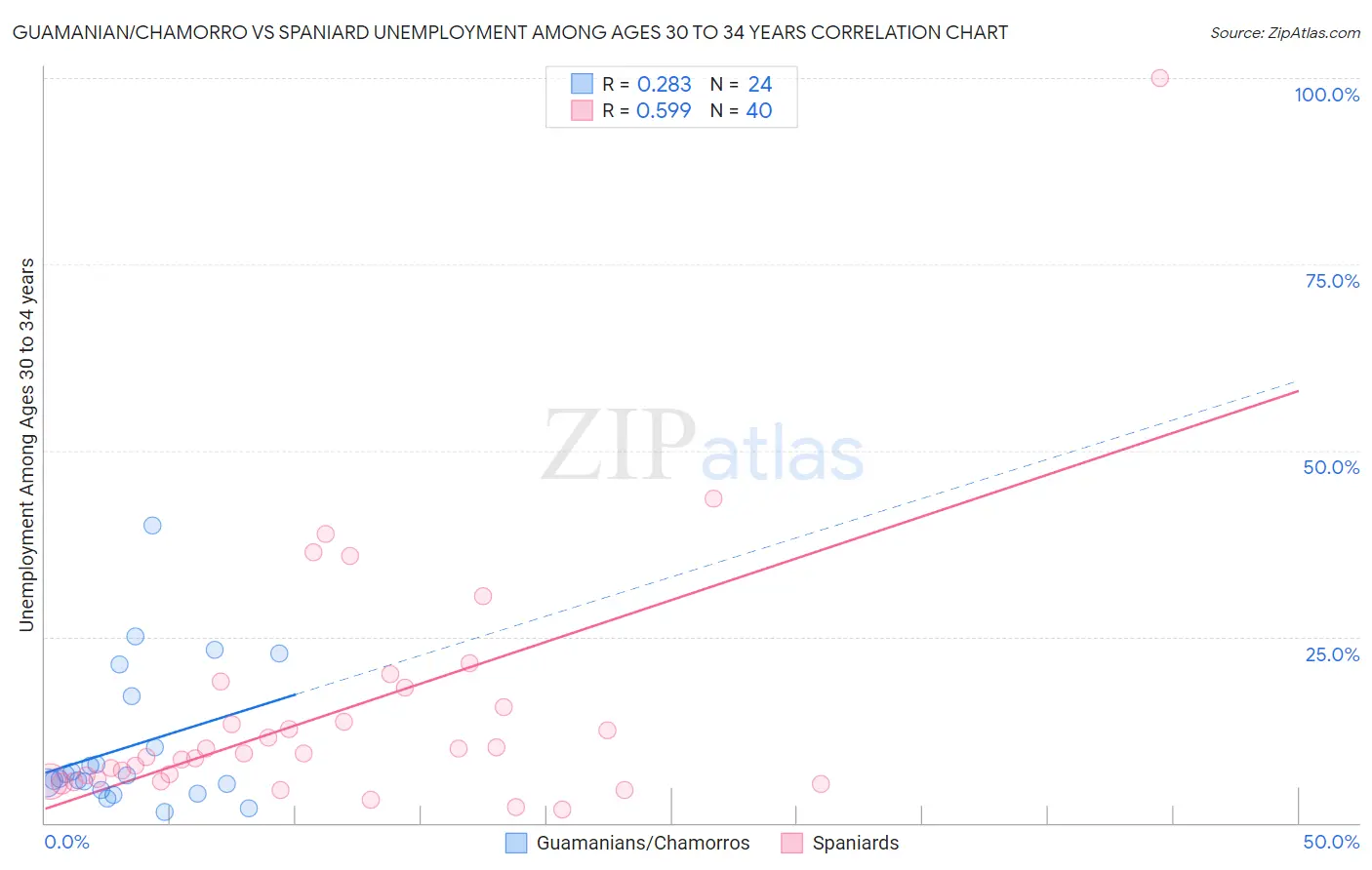 Guamanian/Chamorro vs Spaniard Unemployment Among Ages 30 to 34 years