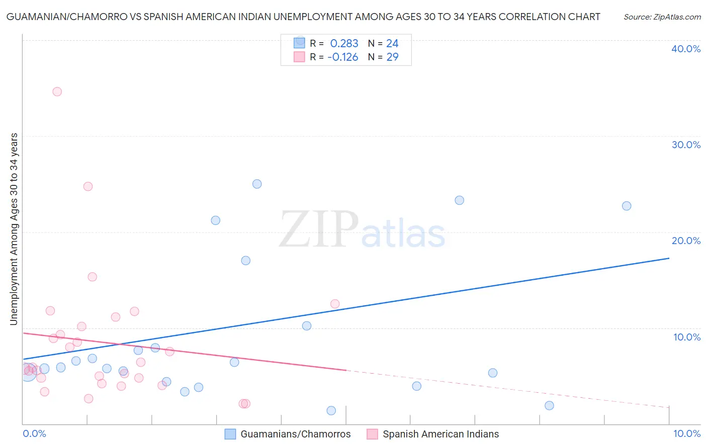 Guamanian/Chamorro vs Spanish American Indian Unemployment Among Ages 30 to 34 years