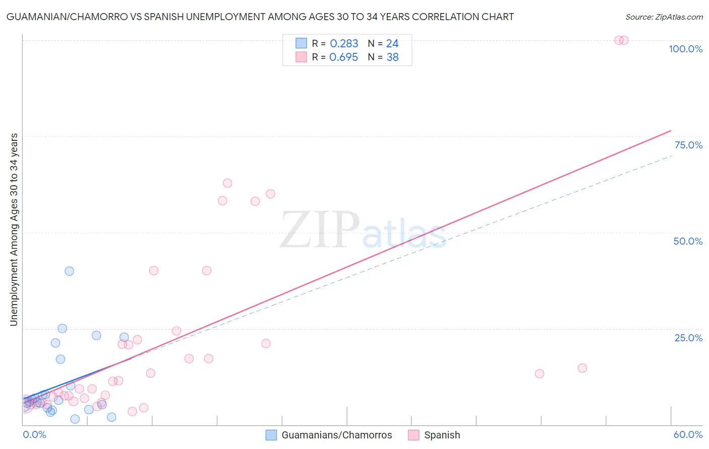 Guamanian/Chamorro vs Spanish Unemployment Among Ages 30 to 34 years